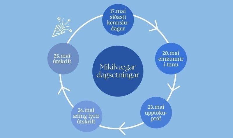 Annarlok - mikilvægar dagsetningar